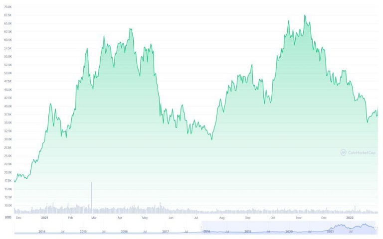 Giá Bitcoin được dự đoán với khả năng tăng trưởng tốt